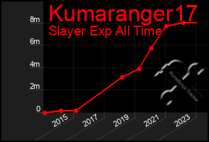 Total Graph of Kumaranger17