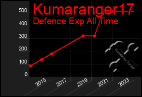 Total Graph of Kumaranger17