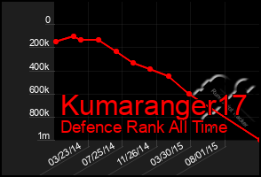 Total Graph of Kumaranger17