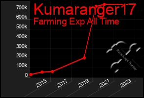 Total Graph of Kumaranger17