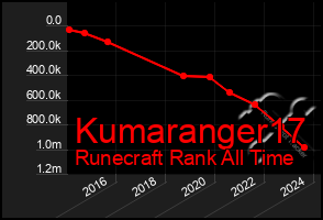 Total Graph of Kumaranger17