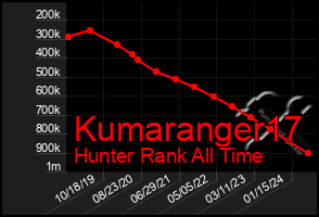 Total Graph of Kumaranger17