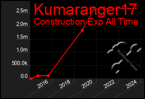 Total Graph of Kumaranger17