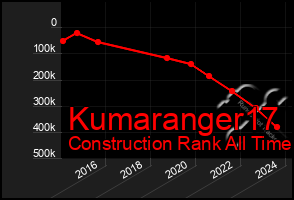 Total Graph of Kumaranger17