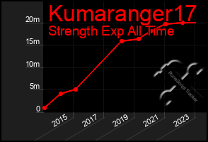 Total Graph of Kumaranger17