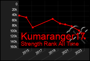 Total Graph of Kumaranger17