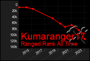 Total Graph of Kumaranger17