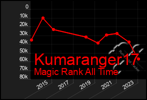 Total Graph of Kumaranger17