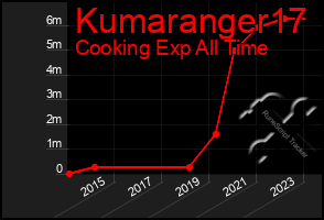 Total Graph of Kumaranger17