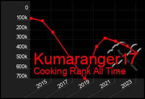 Total Graph of Kumaranger17