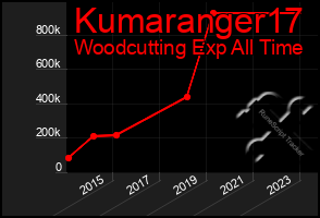 Total Graph of Kumaranger17