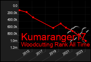 Total Graph of Kumaranger17