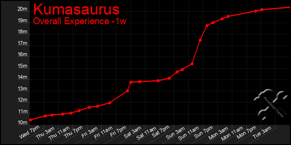 1 Week Graph of Kumasaurus