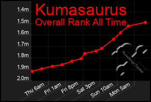 Total Graph of Kumasaurus