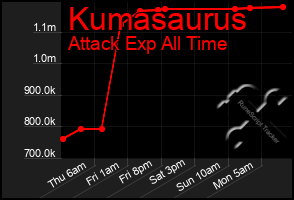 Total Graph of Kumasaurus