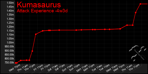 Last 31 Days Graph of Kumasaurus