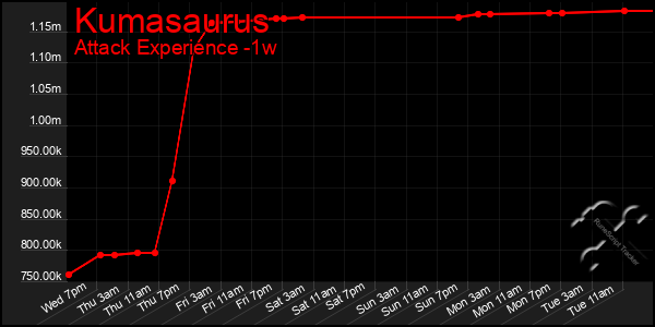 Last 7 Days Graph of Kumasaurus