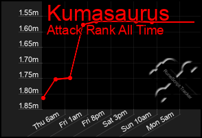 Total Graph of Kumasaurus
