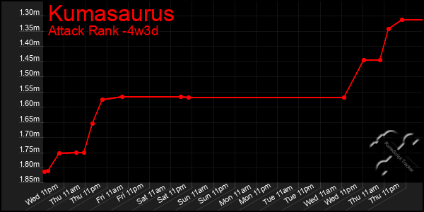 Last 31 Days Graph of Kumasaurus