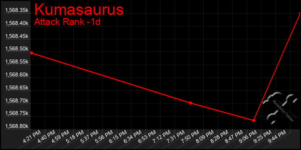 Last 24 Hours Graph of Kumasaurus