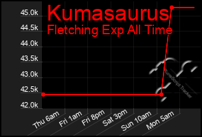 Total Graph of Kumasaurus