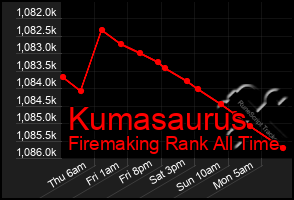 Total Graph of Kumasaurus