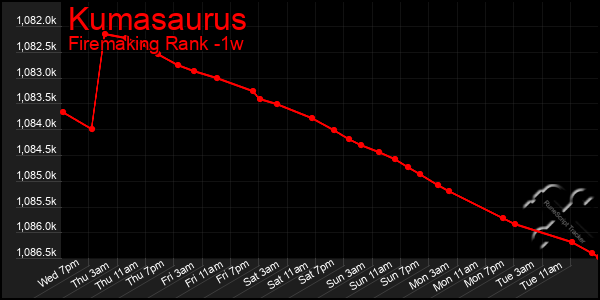 Last 7 Days Graph of Kumasaurus