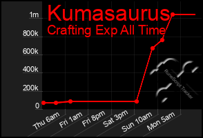 Total Graph of Kumasaurus