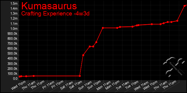 Last 31 Days Graph of Kumasaurus