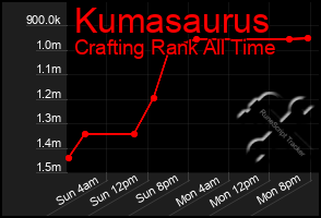 Total Graph of Kumasaurus