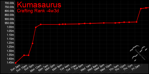Last 31 Days Graph of Kumasaurus
