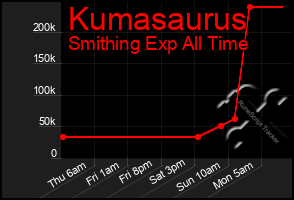 Total Graph of Kumasaurus