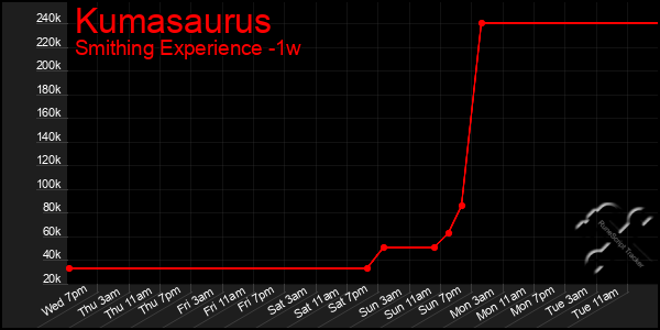 Last 7 Days Graph of Kumasaurus