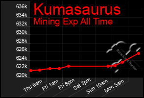 Total Graph of Kumasaurus