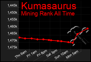 Total Graph of Kumasaurus
