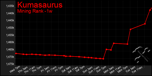 Last 7 Days Graph of Kumasaurus