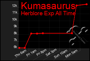 Total Graph of Kumasaurus