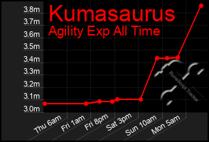 Total Graph of Kumasaurus