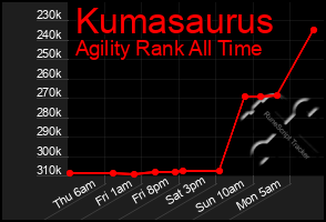 Total Graph of Kumasaurus