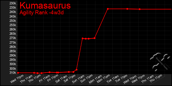 Last 31 Days Graph of Kumasaurus