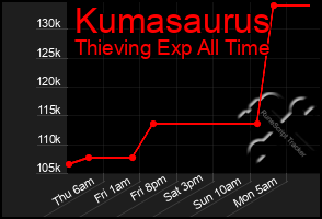 Total Graph of Kumasaurus