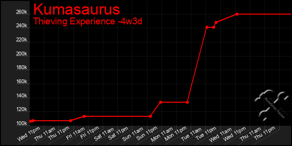 Last 31 Days Graph of Kumasaurus