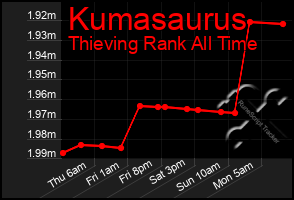 Total Graph of Kumasaurus