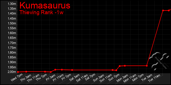 Last 7 Days Graph of Kumasaurus