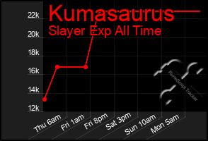 Total Graph of Kumasaurus