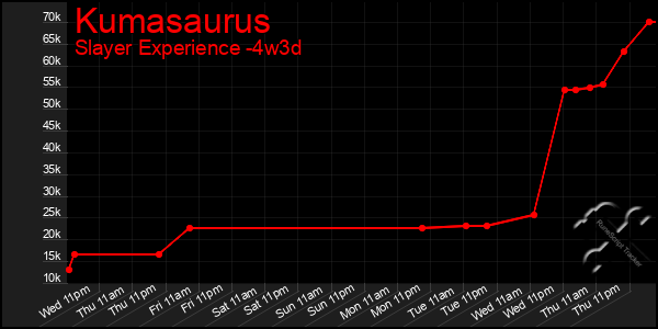Last 31 Days Graph of Kumasaurus
