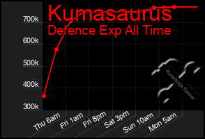Total Graph of Kumasaurus