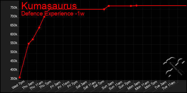 Last 7 Days Graph of Kumasaurus