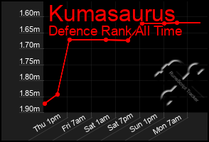 Total Graph of Kumasaurus
