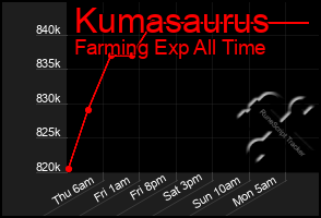 Total Graph of Kumasaurus